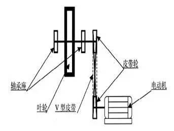型皮帶傳動 型皮帶傳動