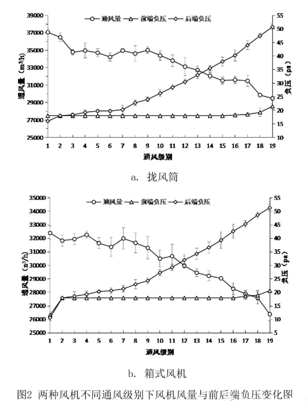 兩種風(fēng)機(jī)不同通風(fēng)級別風(fēng)量負(fù)壓變化 兩種風(fēng)機(jī)不同通風(fēng)級別風(fēng)量負(fù)壓變化